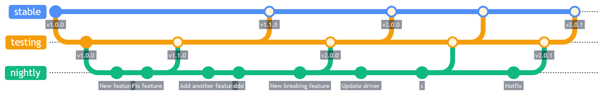 Lifecycle Management: Your Product Evolves